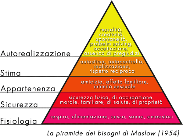 piramide di maslow