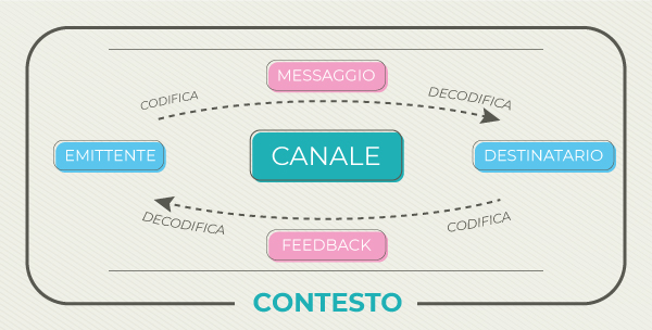 Mappa comunicazione