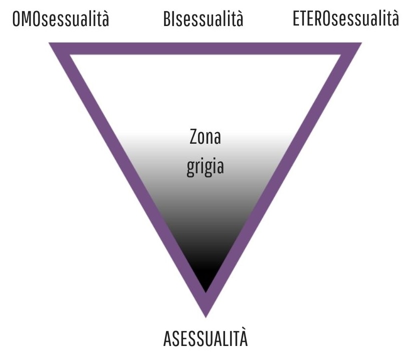 triangolo asessuale