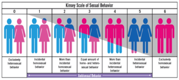 Kinsey scala